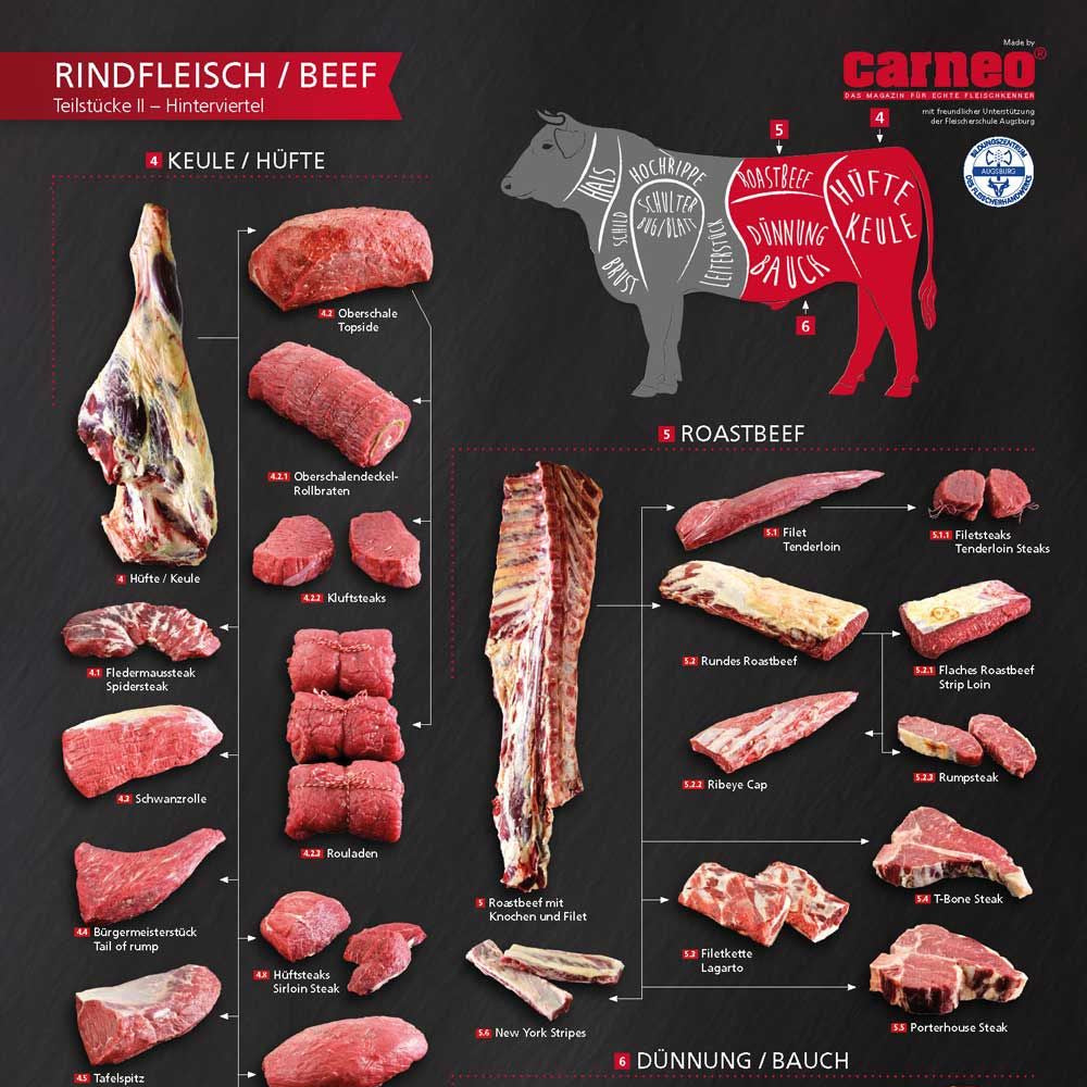 RINDFLEISCH/BEEF Plakat-Teilstücke II Hinterviertel